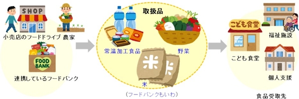 フードバンクプロセス